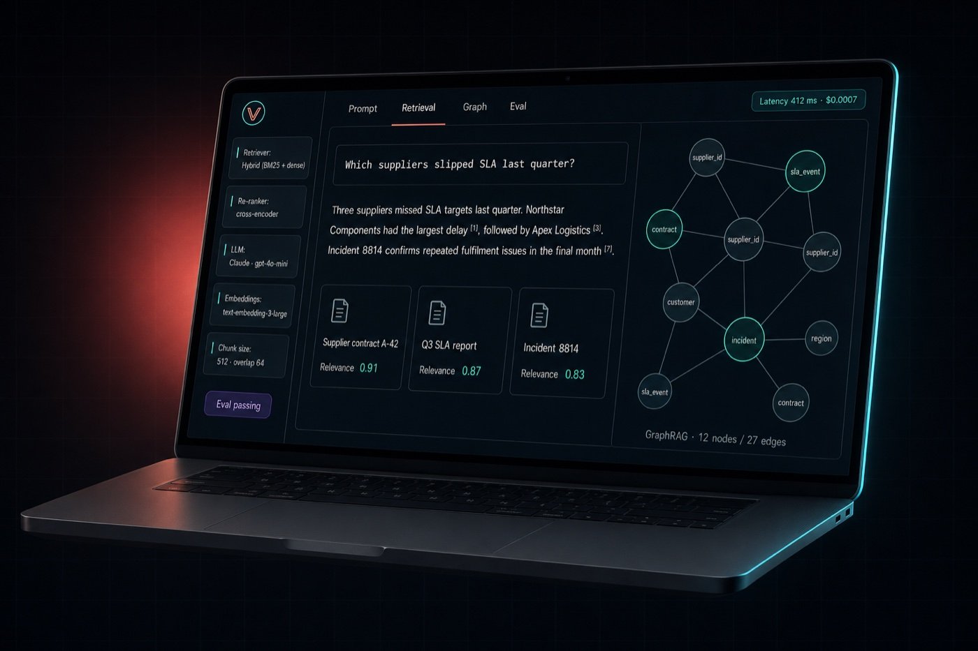 GraphRAG research playground on a laptop showing a query 'Which suppliers slipped SLA last quarter?' with a cited answer, three retrieved source cards with relevance scores, a knowledge graph of suppliers, contracts and SLA events, and a latency chip in the top-right