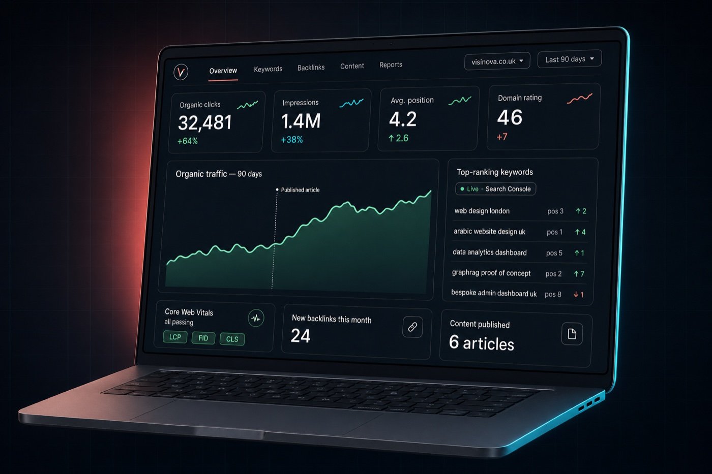 SEO analytics dashboard on a laptop showing organic clicks, impressions, average position and domain rating KPIs, a 90-day organic-traffic chart with a published-article marker, a top-ranking keywords panel and Core Web Vitals passing